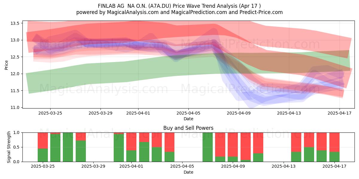  FINLAB AG  NA O.N. (A7A.DU) Support and Resistance area (17 Apr) 