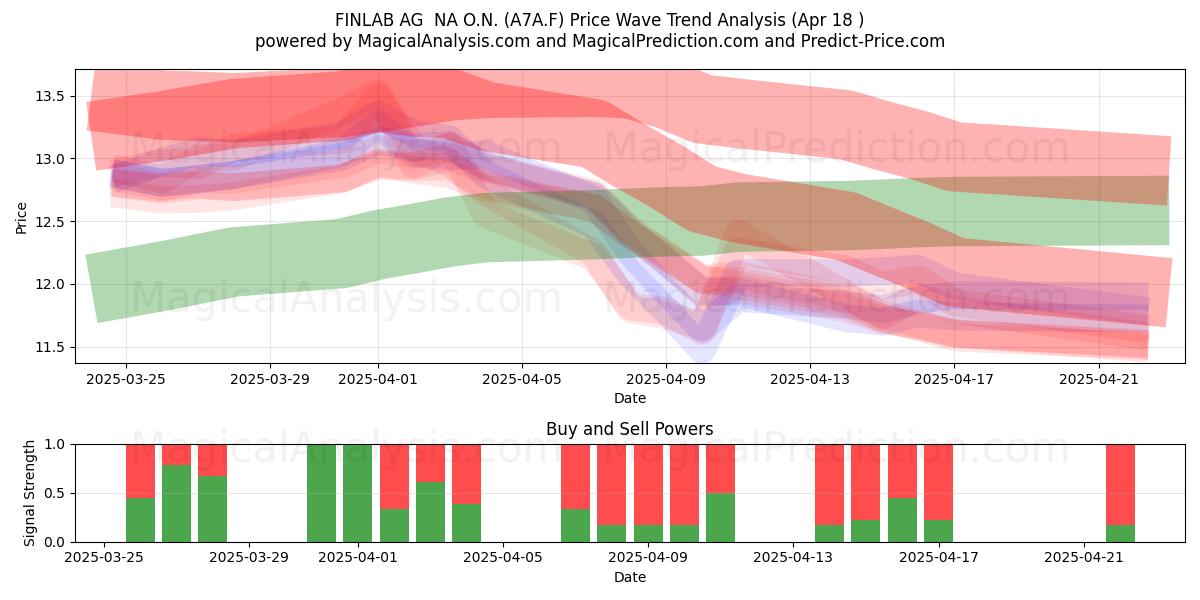  FINLAB AG  NA O.N. (A7A.F) Support and Resistance area (18 Apr) 