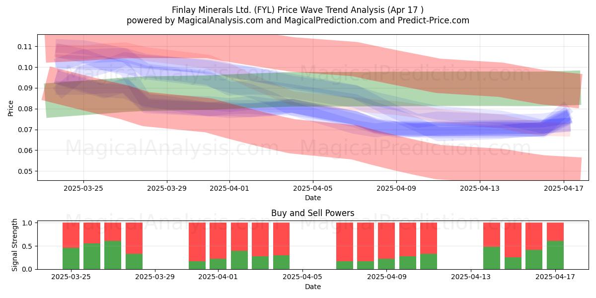  Finlay Minerals Ltd. (FYL) Support and Resistance area (17 Apr) 
