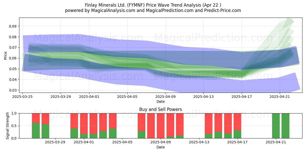 Finlay Minerals Ltd. (FYMNF) Support and Resistance area (22 Apr) 
