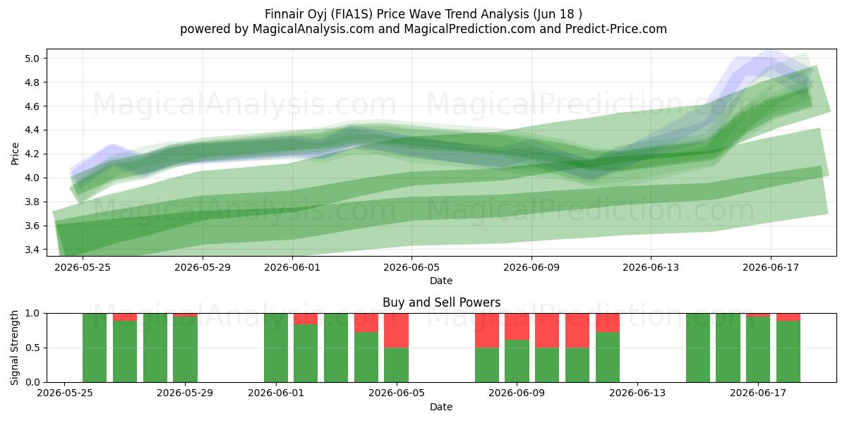  Finnair Oyj (FIA1S) Support and Resistance area (10 Jun) 