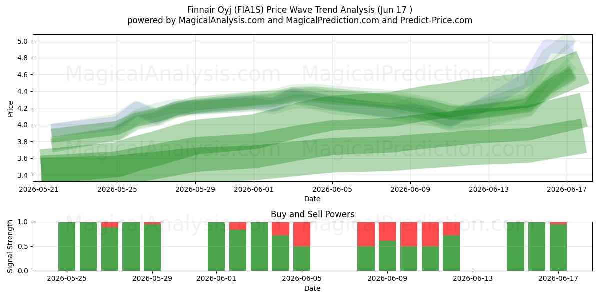  Finnair Oyj (FIA1S) Support and Resistance area (16 Jun) 