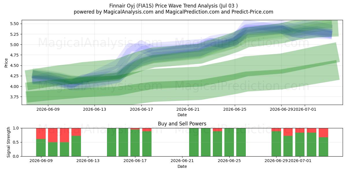  Finnair Oyj (FIA1S) Support and Resistance area (02 Jul) 
