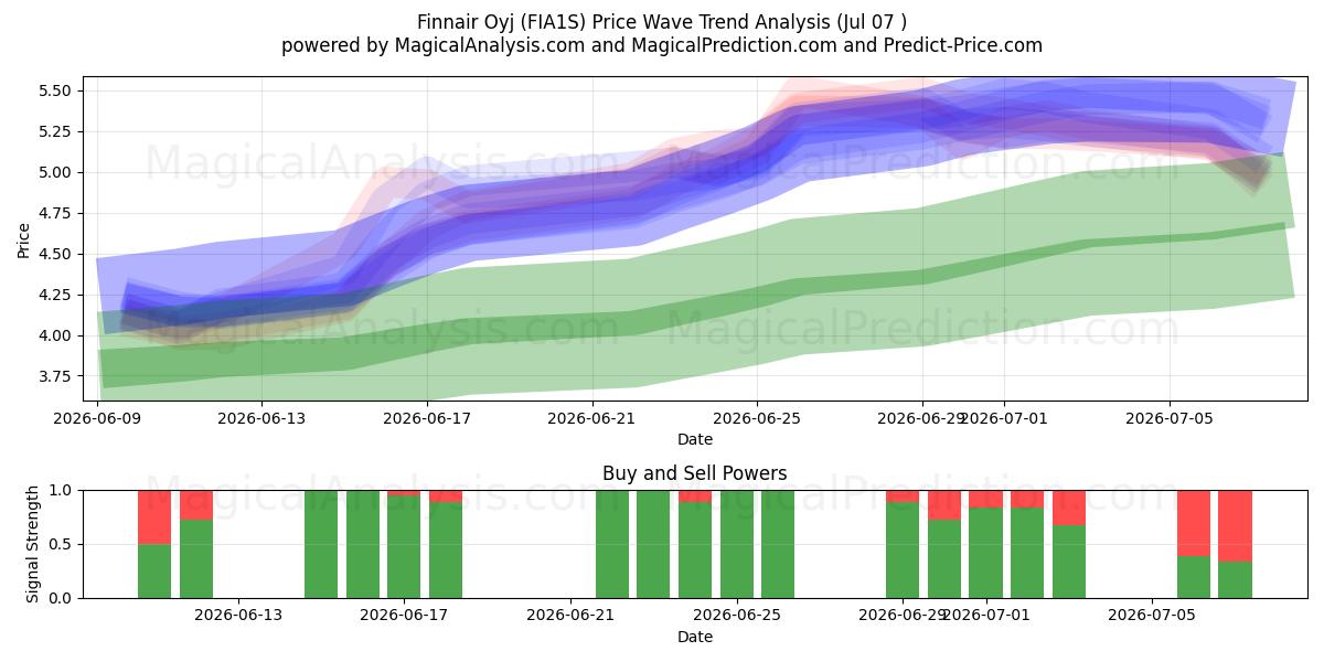  Finnair Oyj (FIA1S) Support and Resistance area (06 Jul) 