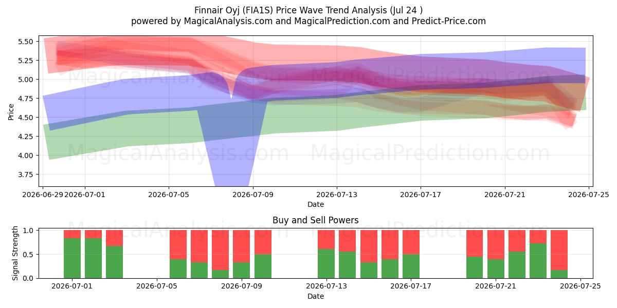  Finnair Oyj (FIA1S) Support and Resistance area (23 Jul) 