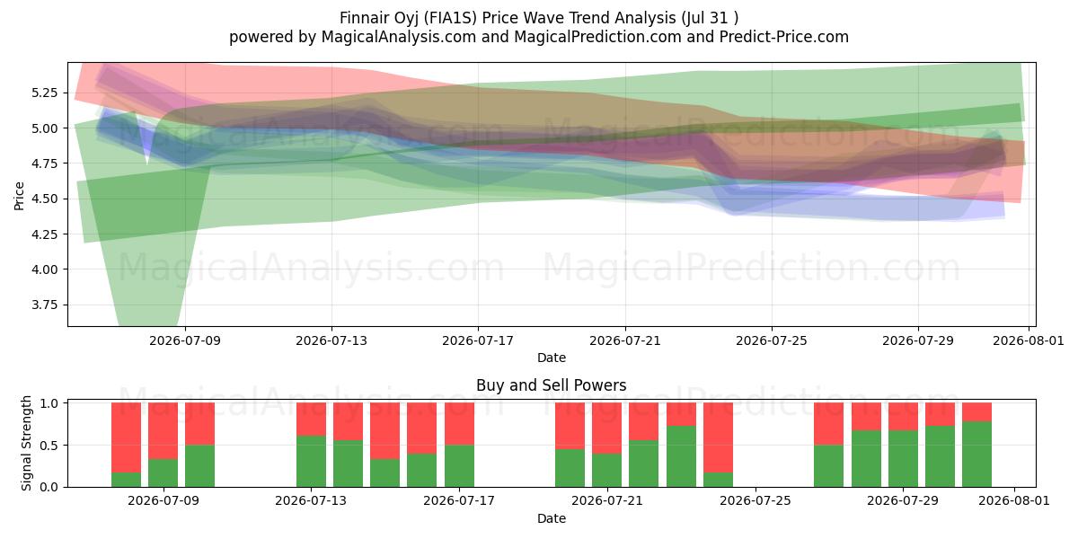  Finnair Oyj (FIA1S) Support and Resistance area (30 Jul) 