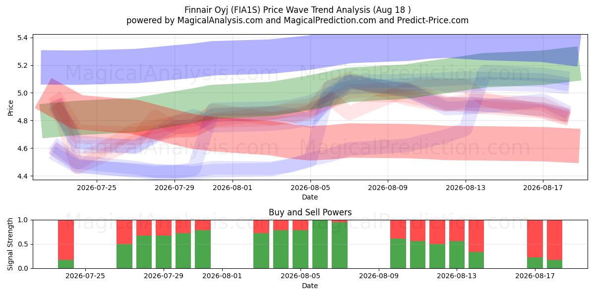  Finnair Oyj (FIA1S) Support and Resistance area (17 Aug) 