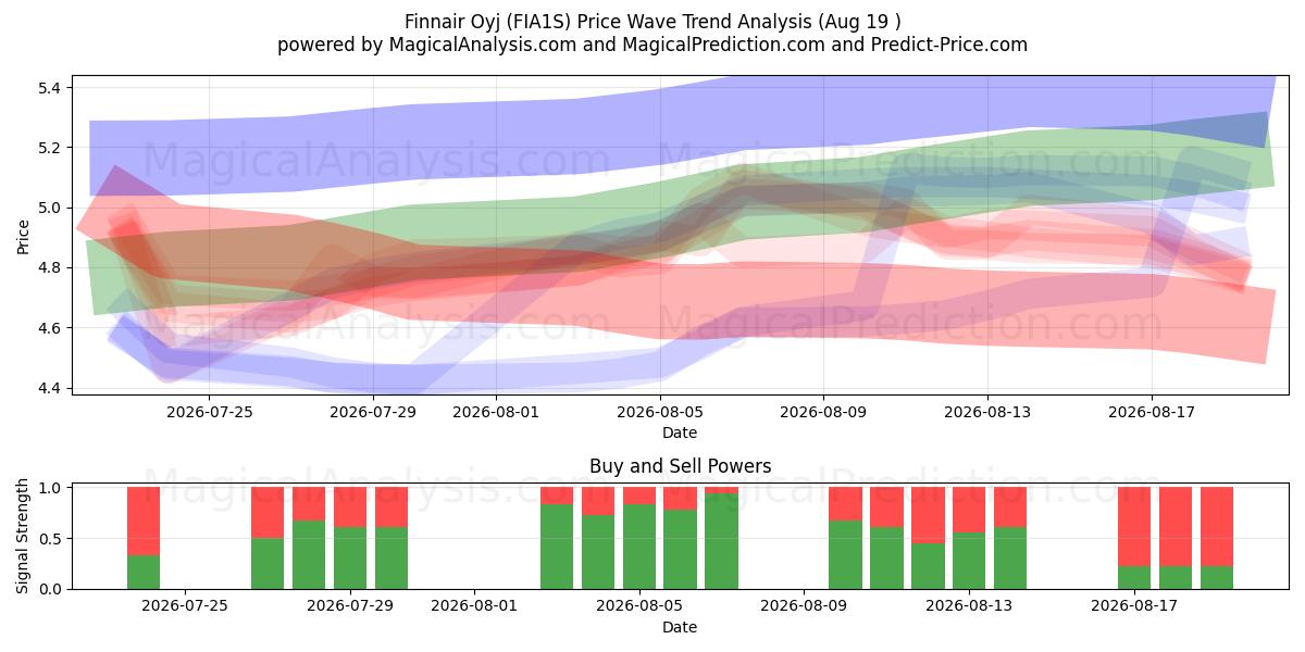  Finnair Oyj (FIA1S) Support and Resistance area (18 Aug) 