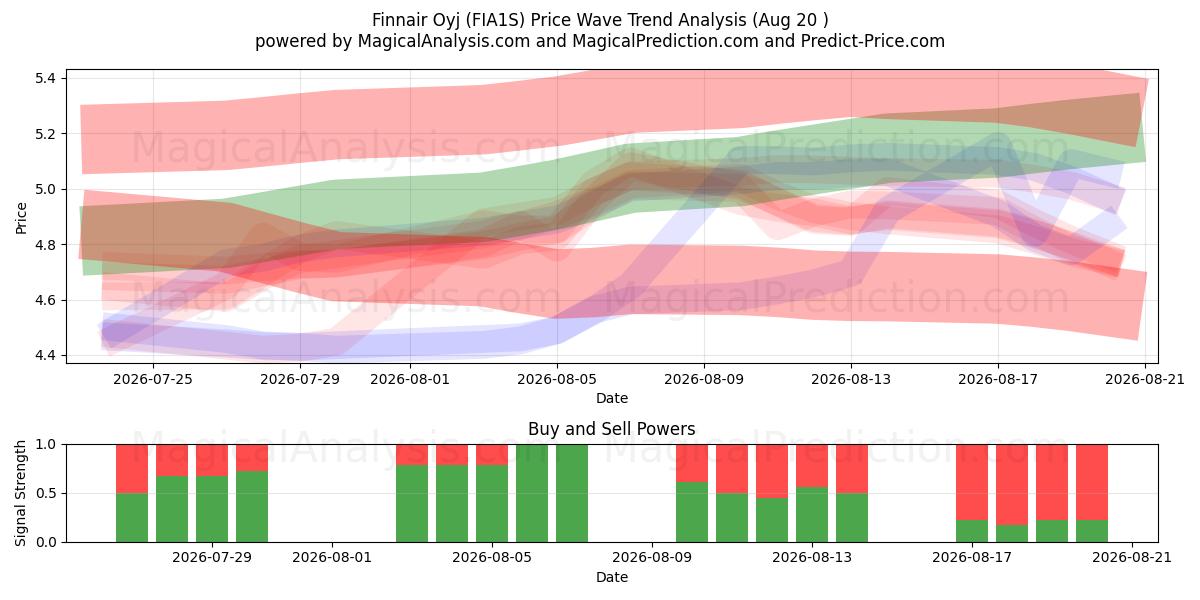  Finnair Oyj (FIA1S) Support and Resistance area (19 Aug) 