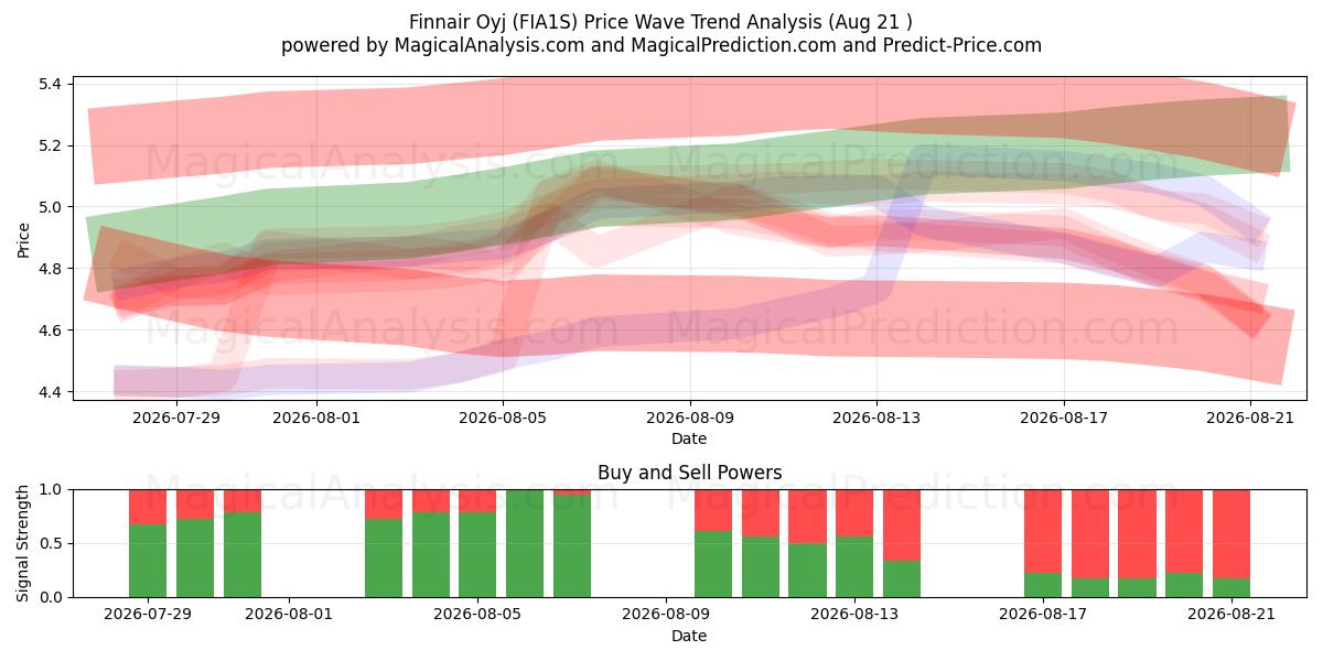  Finnair Oyj (FIA1S) Support and Resistance area (20 Aug) 