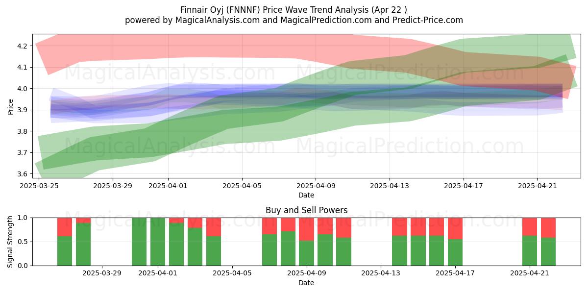  Finnair Oyj (FNNNF) Support and Resistance area (22 Apr) 