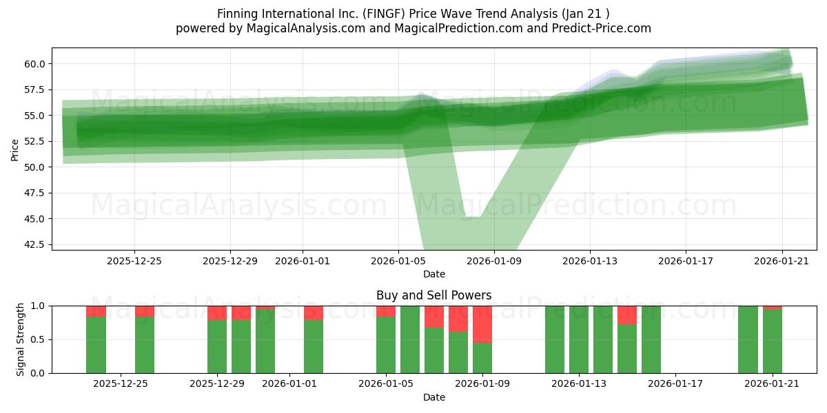  Finning International Inc. (FINGF) Support and Resistance area (20 Jan) 