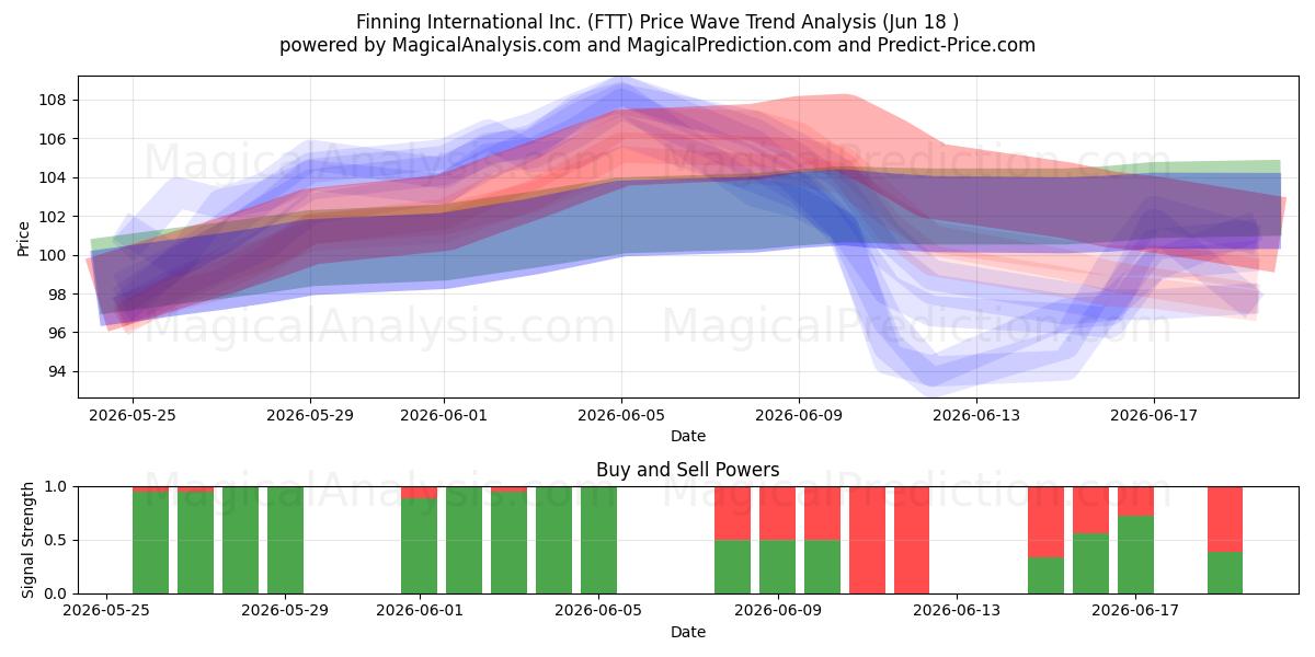  Finning International Inc. (FTT) Support and Resistance area (17 Jun) 