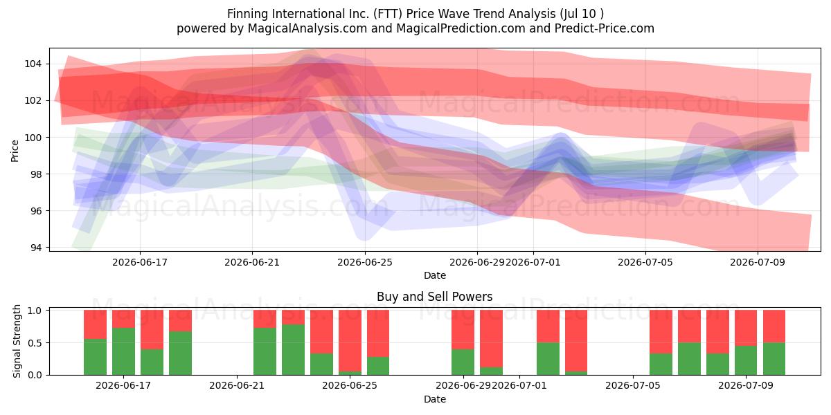  Finning International Inc. (FTT) Support and Resistance area (09 Jul) 