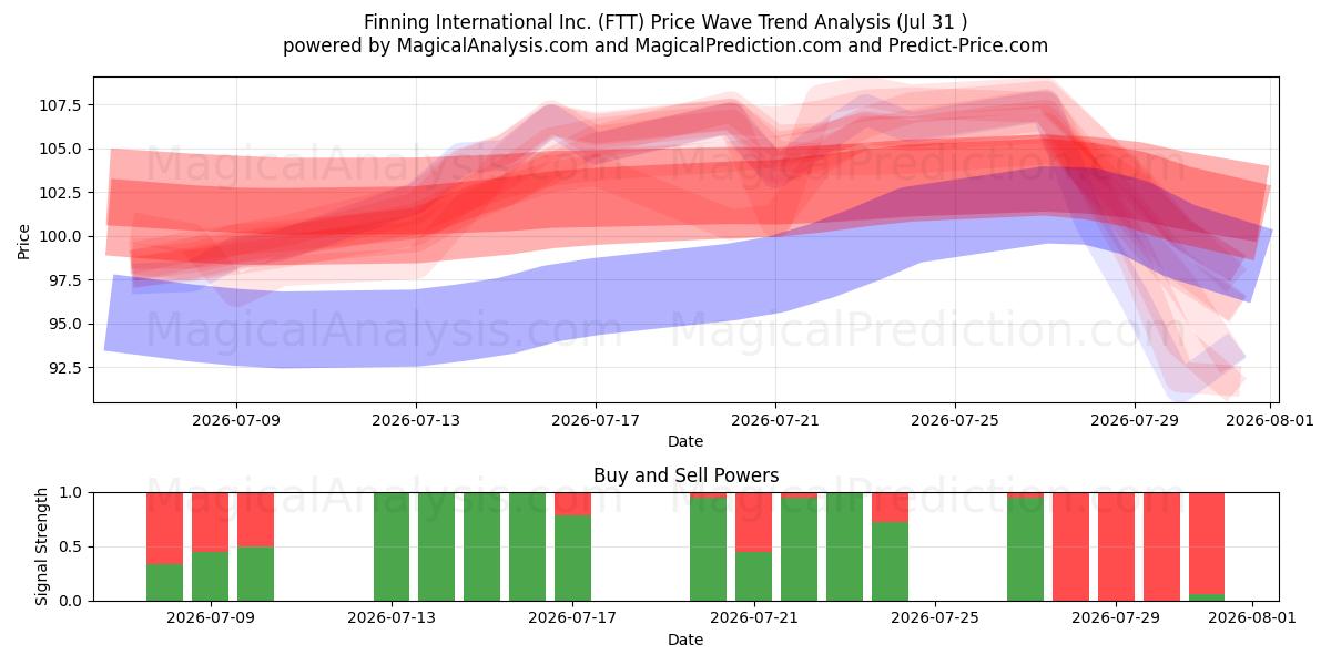  Finning International Inc. (FTT) Support and Resistance area (30 Jul) 