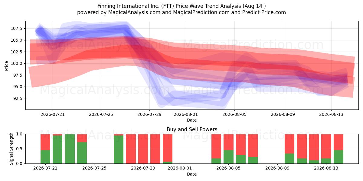  Finning International Inc. (FTT) Support and Resistance area (13 Aug) 