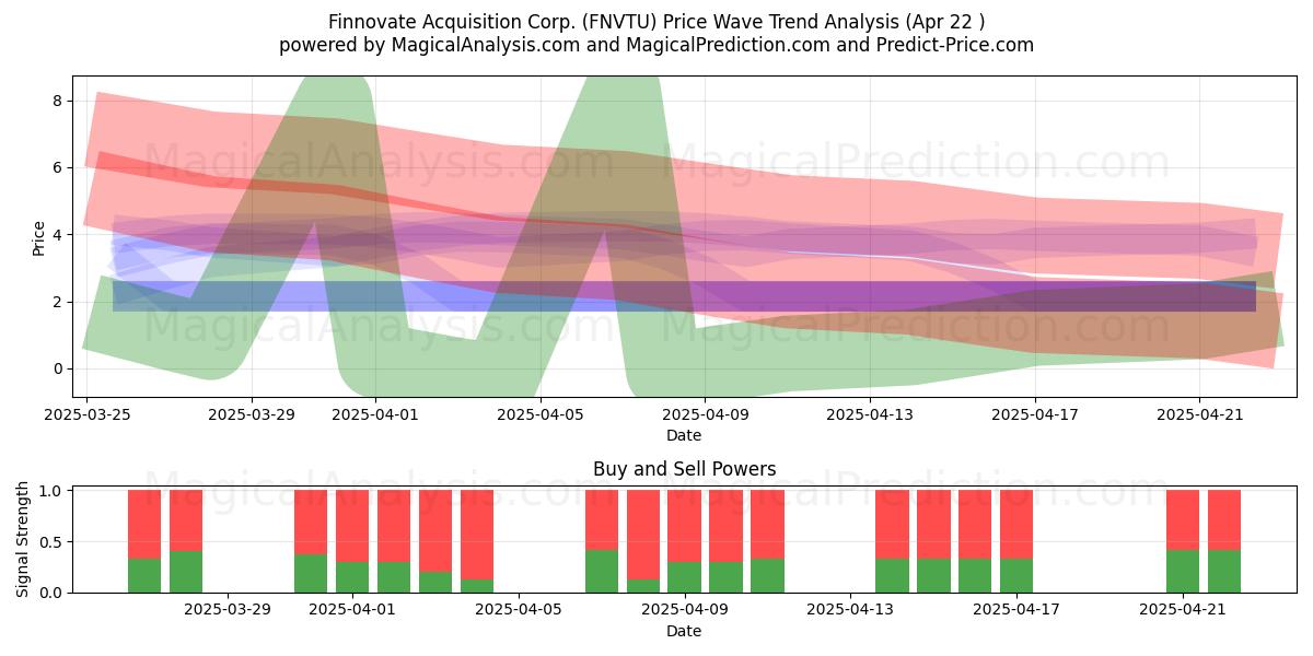 Finnovate Acquisition Corp. (FNVTU) Support and Resistance area (22 Apr) 