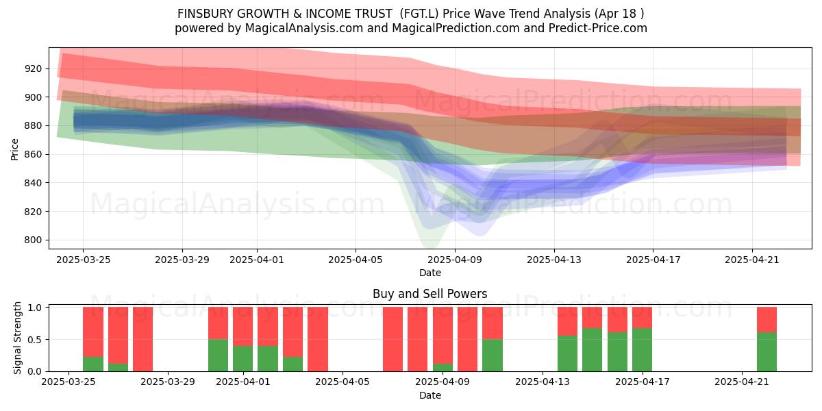 FINSBURY GROWTH & INCOME TRUST (FGT.L) Support and Resistance area (18 Apr) FINSBURY GROWTH & INCOME TRUST (FGT.L) Support and Resistance area (18 Apr)