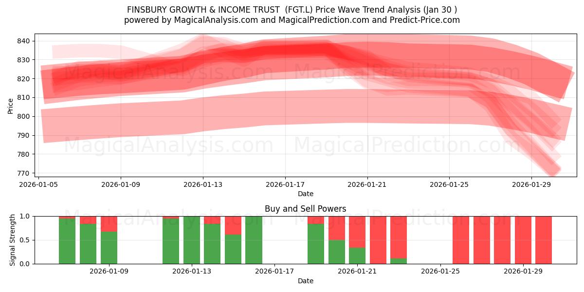  FINSBURY GROWTH & INCOME TRUST  (FGT.L) Support and Resistance area (29 Jan) 