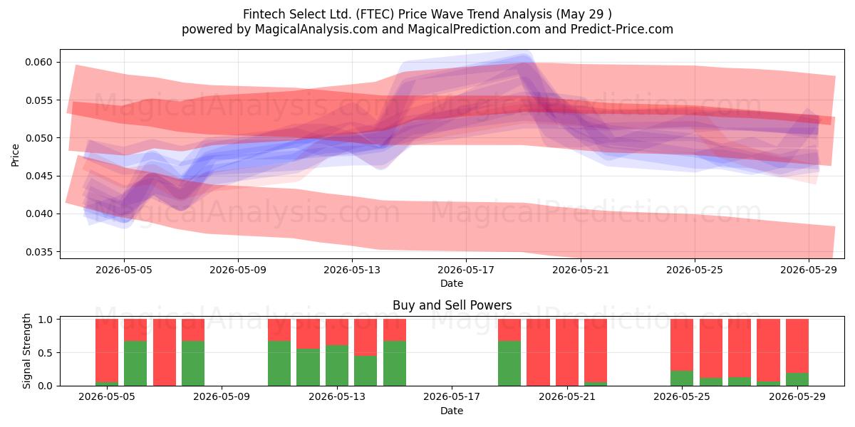  Fintech Select Ltd. (FTEC) Support and Resistance area (28 May) 