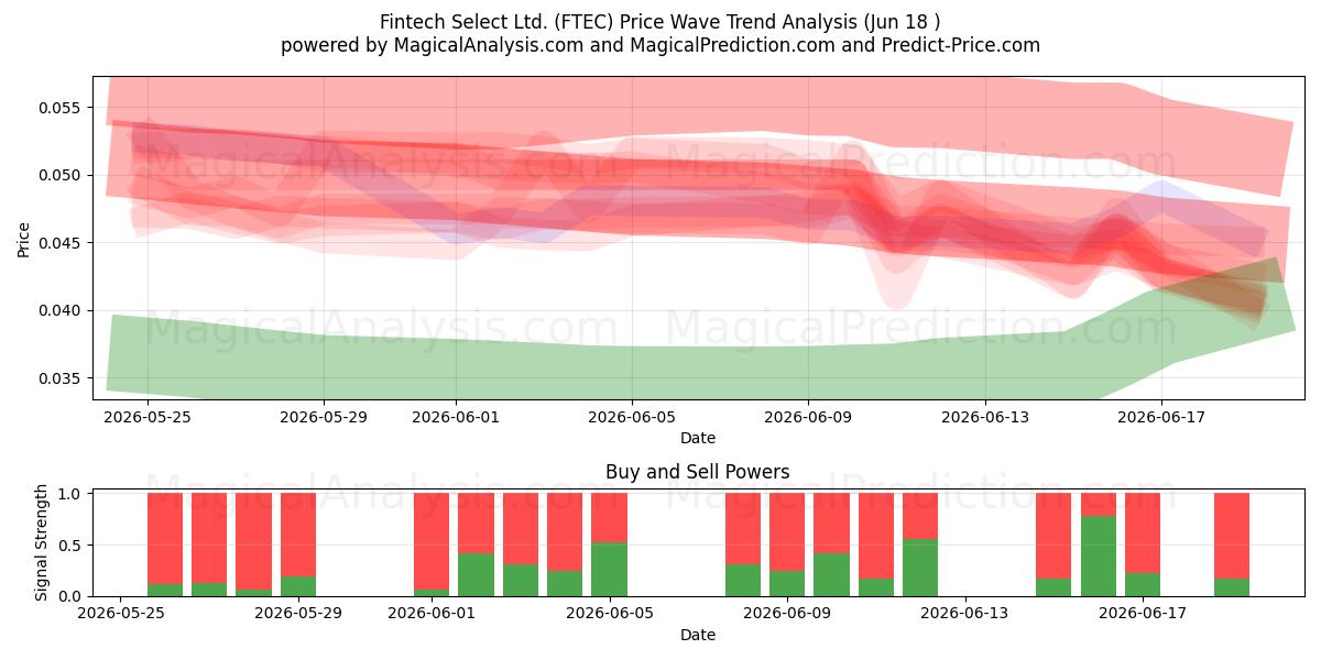  Fintech Select Ltd. (FTEC) Support and Resistance area (17 Jun) 