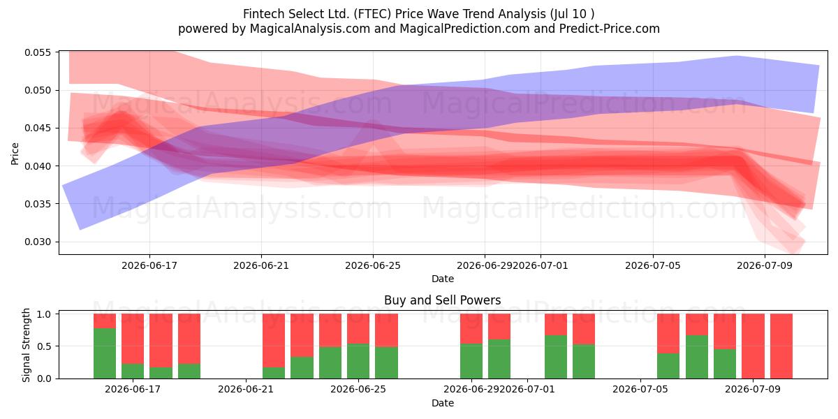  Fintech Select Ltd. (FTEC) Support and Resistance area (09 Jul) 