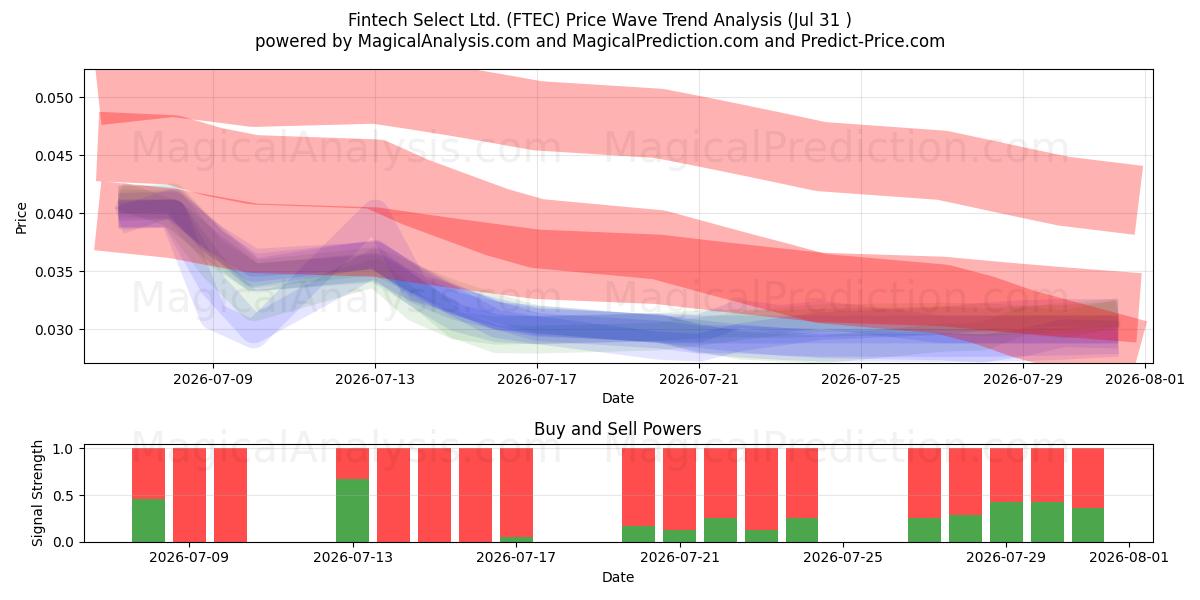  Fintech Select Ltd. (FTEC) Support and Resistance area (30 Jul) 