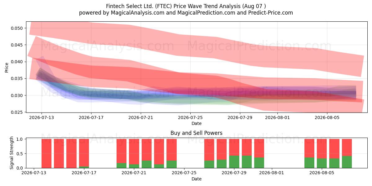  Fintech Select Ltd. (FTEC) Support and Resistance area (06 Aug) 