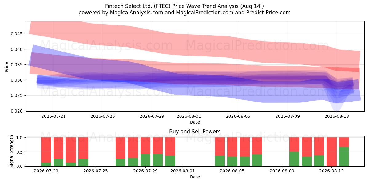  Fintech Select Ltd. (FTEC) Support and Resistance area (13 Aug) 
