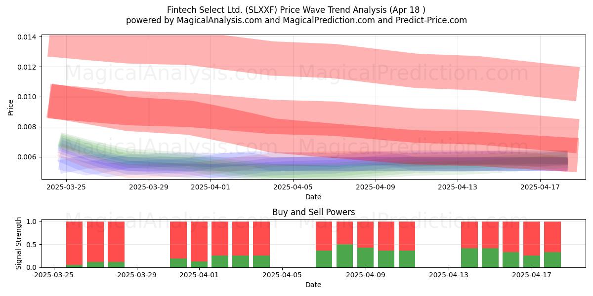  Fintech Select Ltd. (SLXXF) Support and Resistance area (18 Apr) 