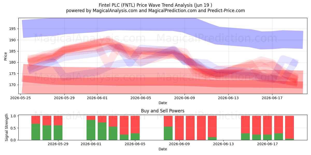  Fintel PLC (FNTL) Support and Resistance area (18 Jun) 