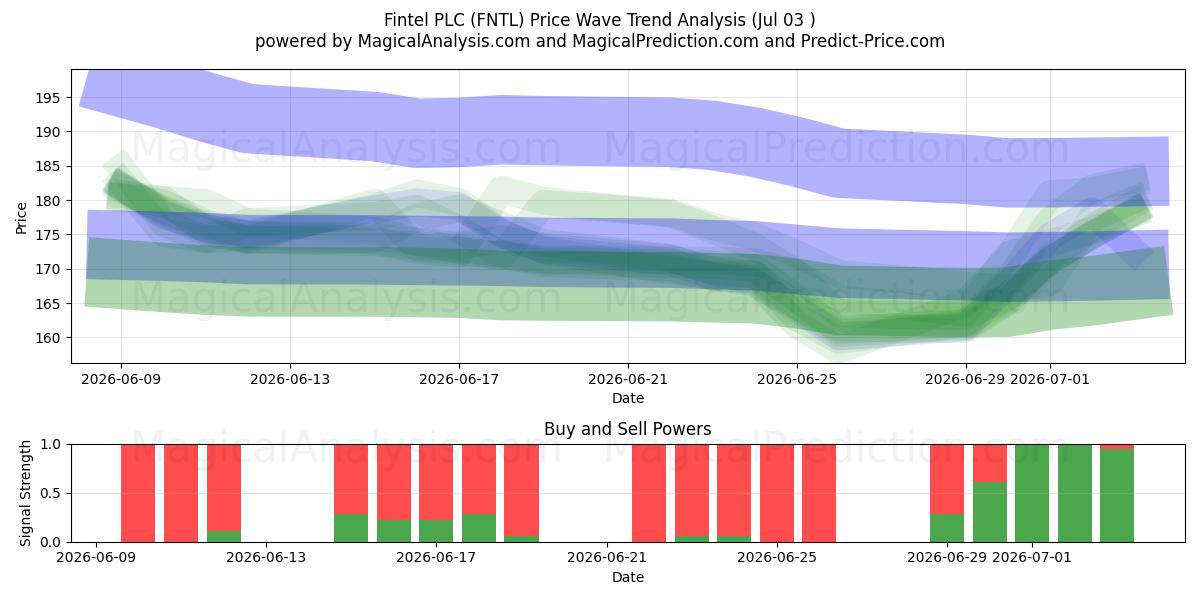  Fintel PLC (FNTL) Support and Resistance area (02 Jul) 