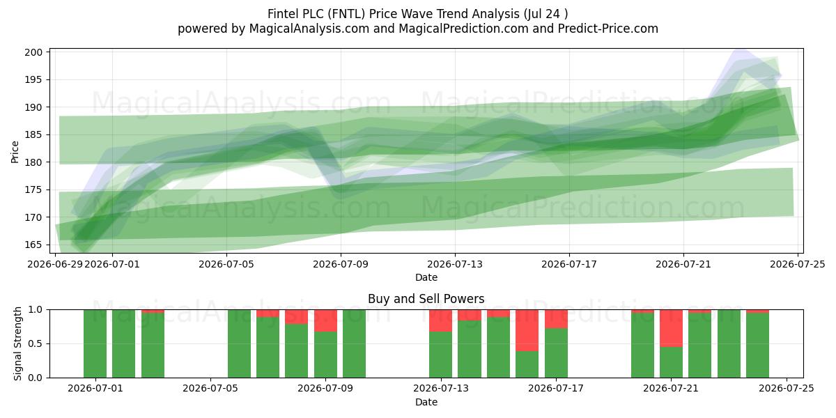  Fintel PLC (FNTL) Support and Resistance area (23 Jul) 