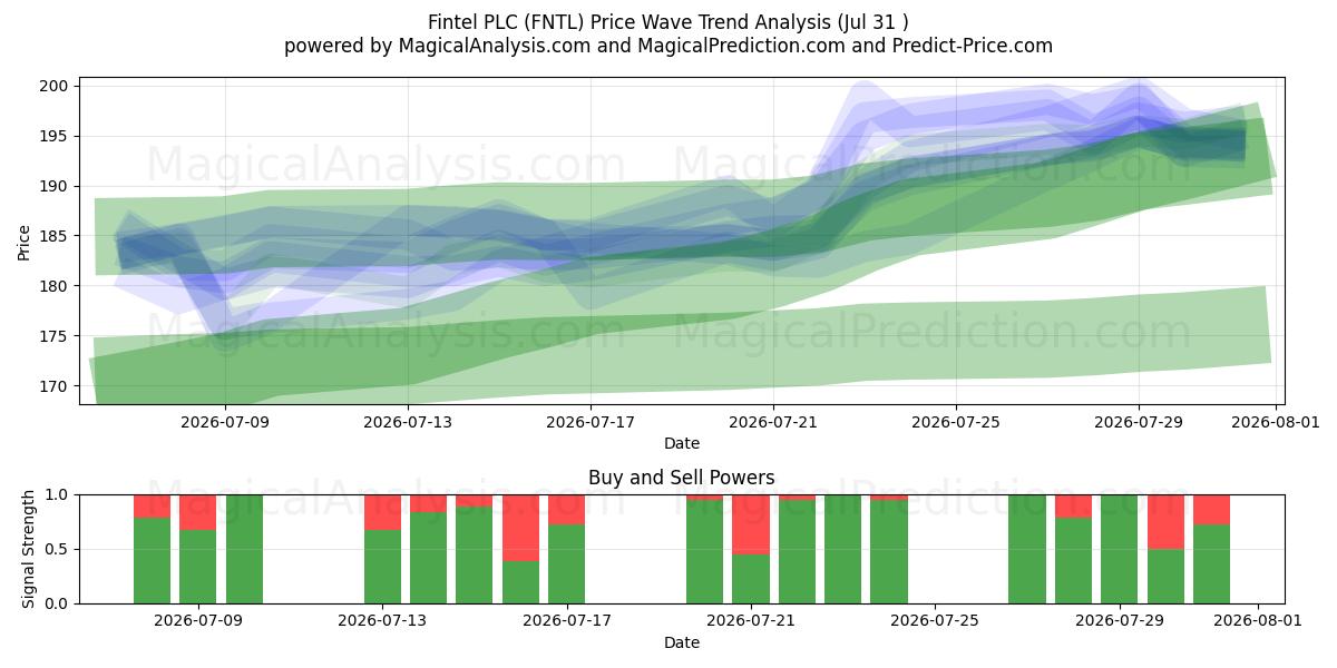  Fintel PLC (FNTL) Support and Resistance area (30 Jul) 