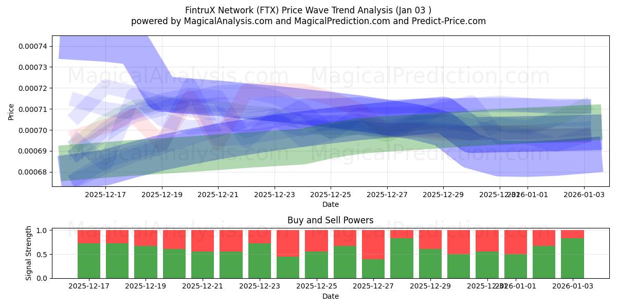  FintruX Network (FTX) Support and Resistance area (02 Jan) 
