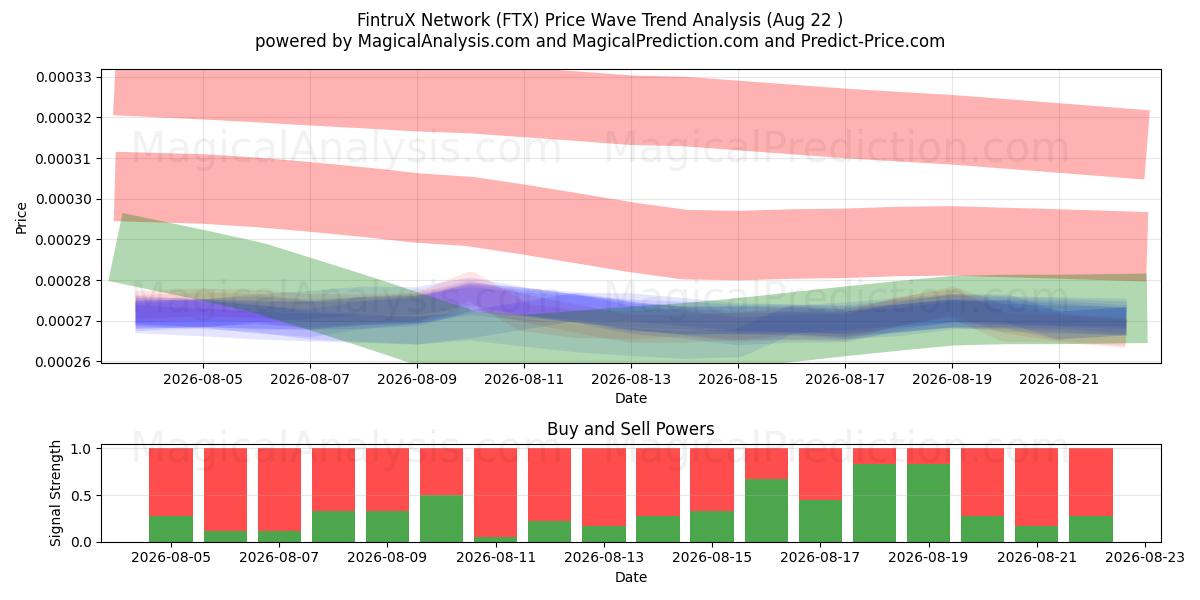  FintruX Network (FTX) Support and Resistance area (21 Aug) 