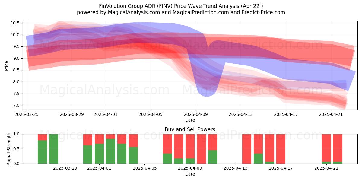  FinVolution Group ADR (FINV) Support and Resistance area (22 Apr) 