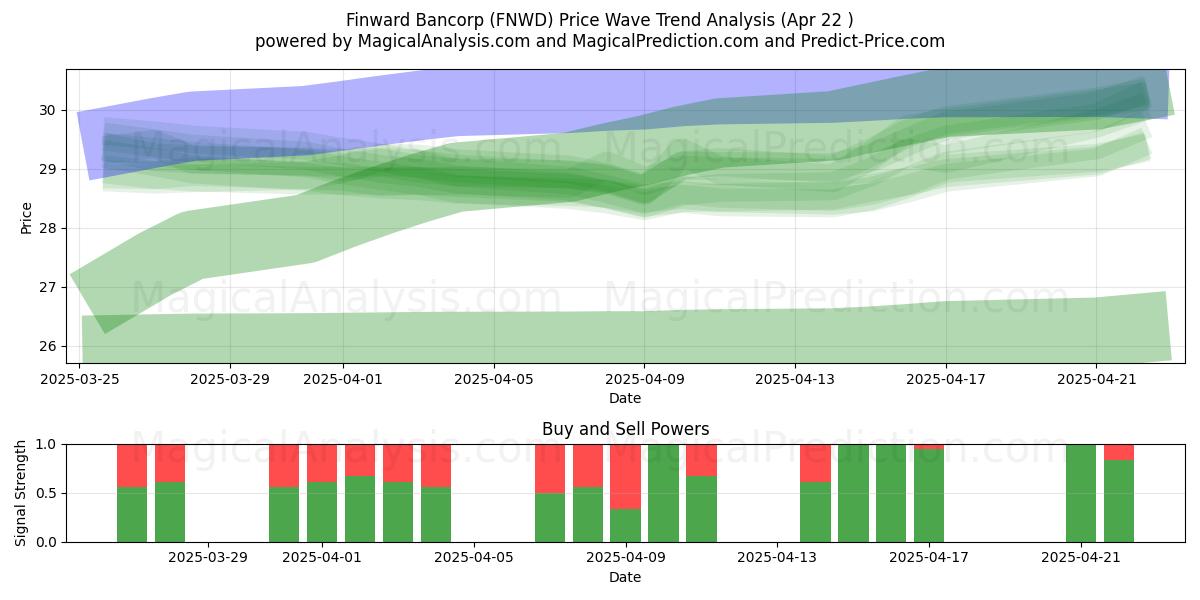  Finward Bancorp (FNWD) Support and Resistance area (22 Apr) 