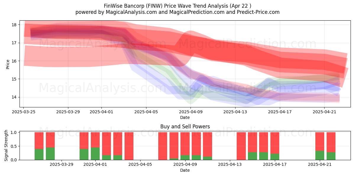  FinWise Bancorp (FINW) Support and Resistance area (22 Apr) 