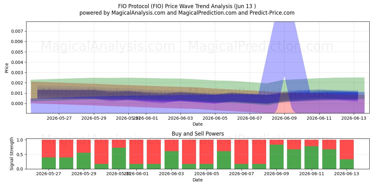  FIO Protocol (FIO) Support and Resistance area (12 Jun) 
