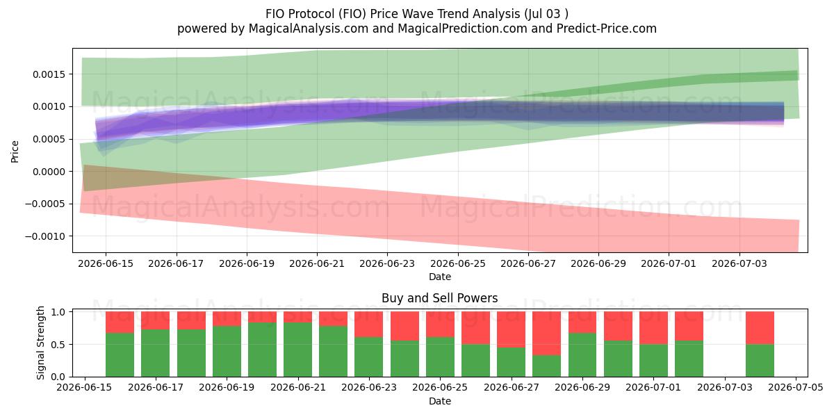  Protocolo FIO (FIO) Support and Resistance area (02 Jul) 