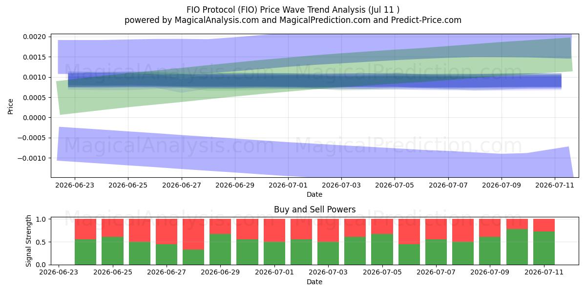  FIO-protokoll (FIO) Support and Resistance area (10 Jul) 