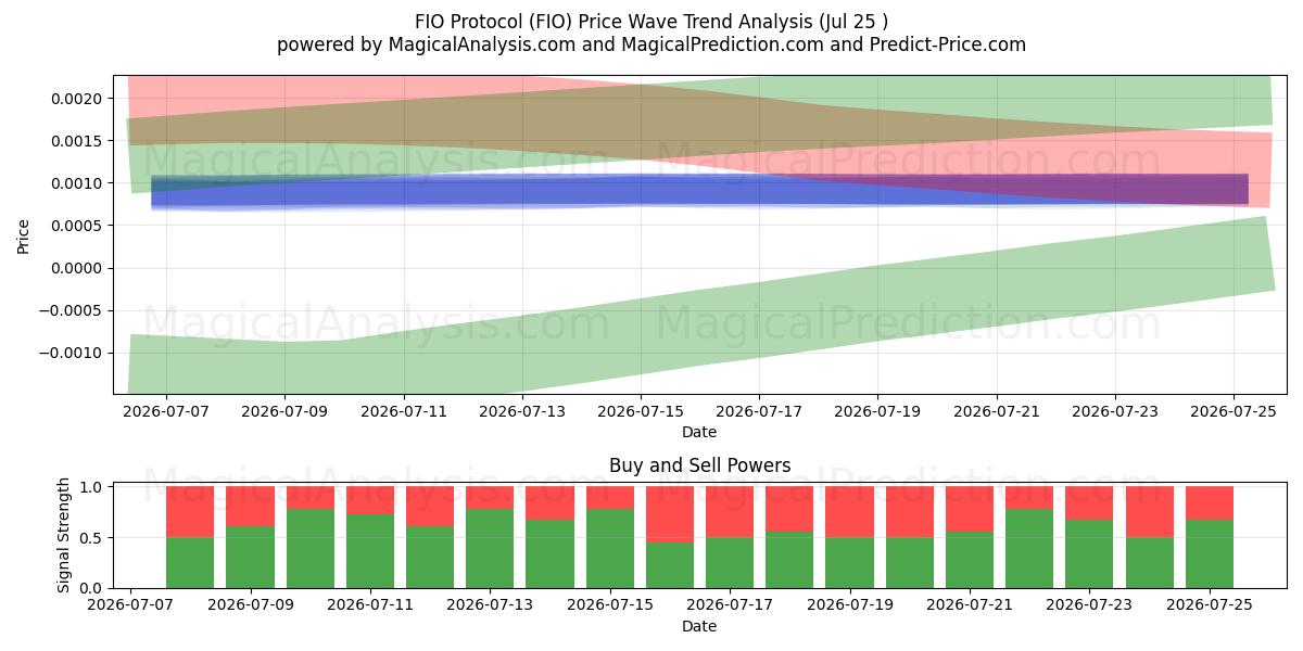  FIO 프로토콜 (FIO) Support and Resistance area (24 Jul) 