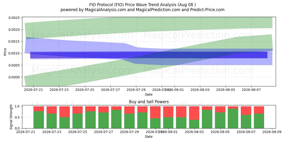  FIO Protocol (FIO) Support and Resistance area (07 Aug) 