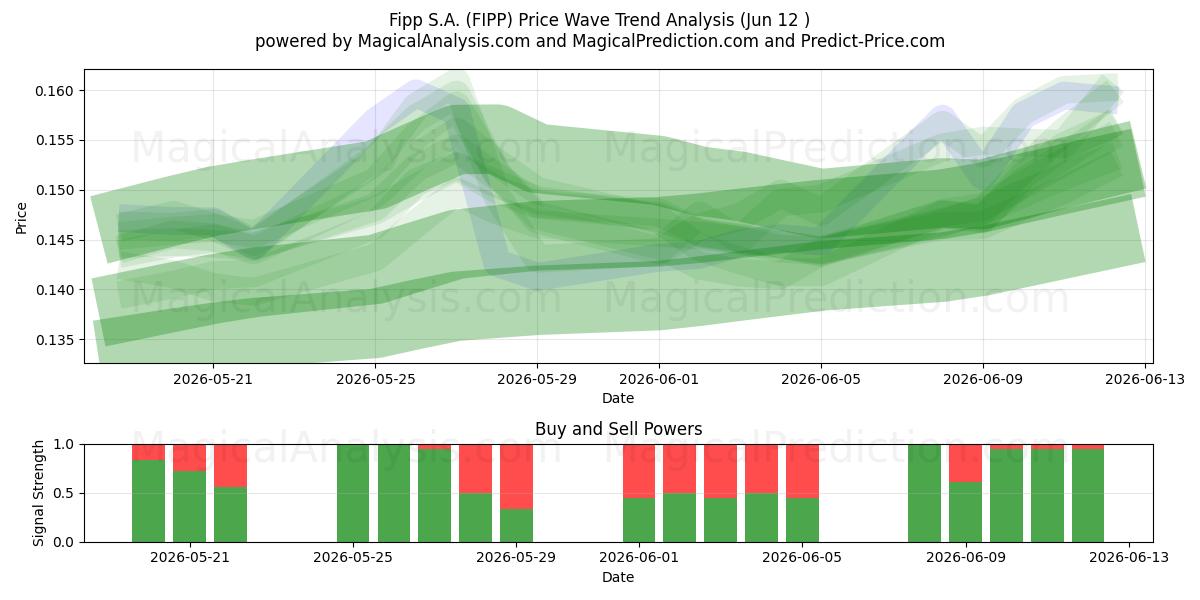 Fipp S.A. (FIPP) Support and Resistance area (11 Jun) 