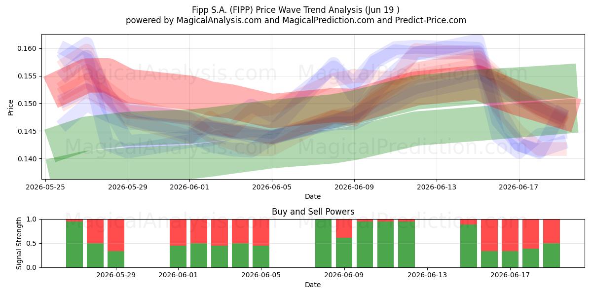  Fipp S.A. (FIPP) Support and Resistance area (18 Jun) 