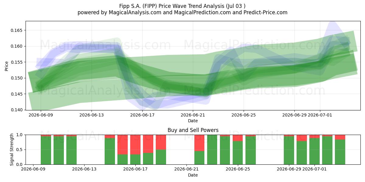  Fipp S.A. (FIPP) Support and Resistance area (02 Jul) 