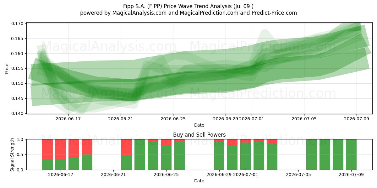  Fipp S.A. (FIPP) Support and Resistance area (08 Jul) 