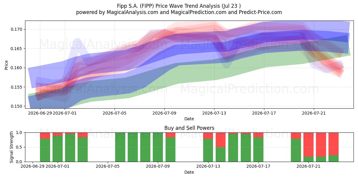  Fipp S.A. (FIPP) Support and Resistance area (22 Jul) 