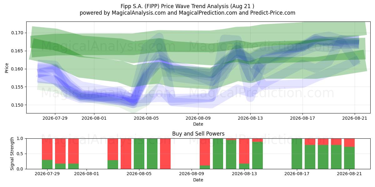  Fipp S.A. (FIPP) Support and Resistance area (20 Aug) 